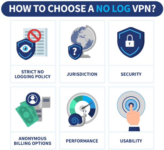 Infographic showing how to choose a No Log VPN