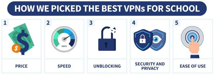 Infographic showing how we picked the best VPNs for school