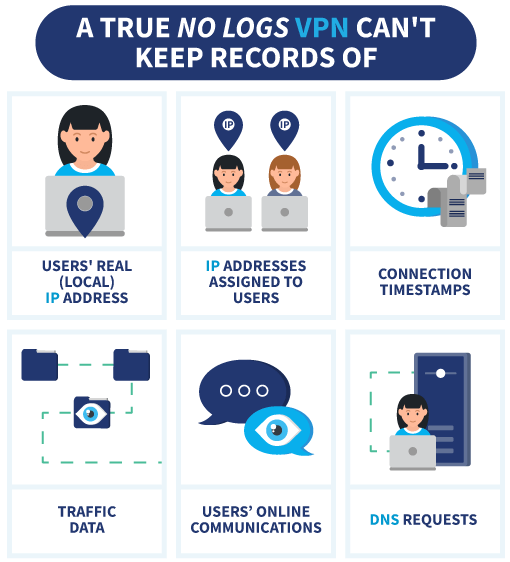 Infographic showing what records no-logs VPNs cannot keep records of