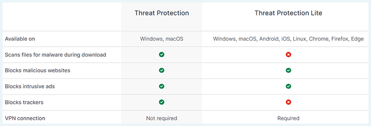 Screenshot of NordVPN, threat protection