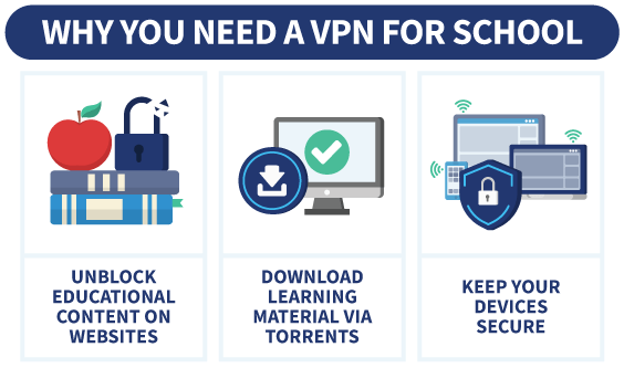 Infographic showing why you need a VPN for school